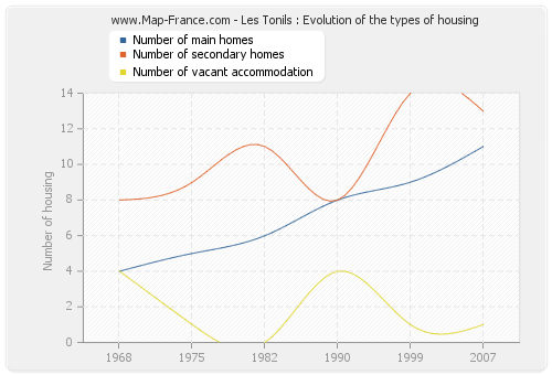 Les Tonils : Evolution of the types of housing